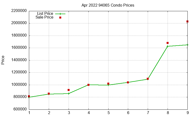 94065 Condos Just Sold 2022-04