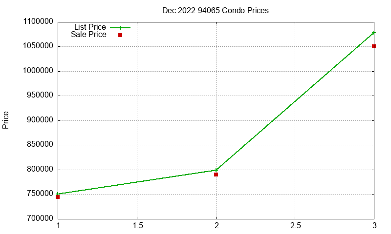 94065 Condos Just Sold 2022-12