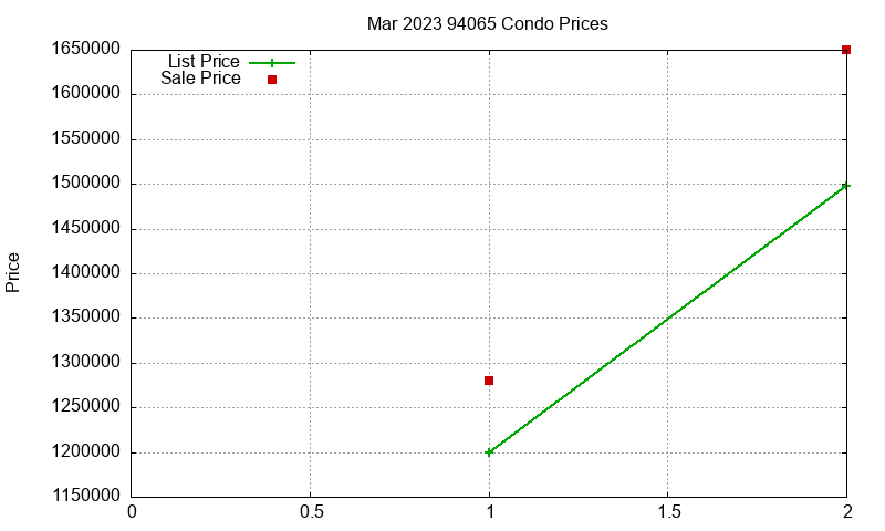 94065 Condos Just Sold 2023-03