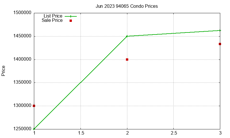 94065 Condos Just Sold 2023-06