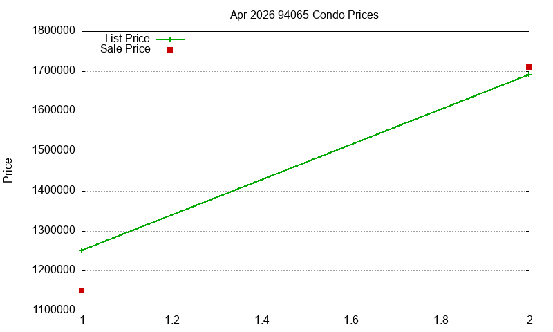 94065 Condos Just Sold 2026-04