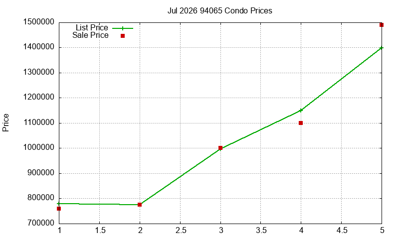 94065 Condos Just Sold 2026-07