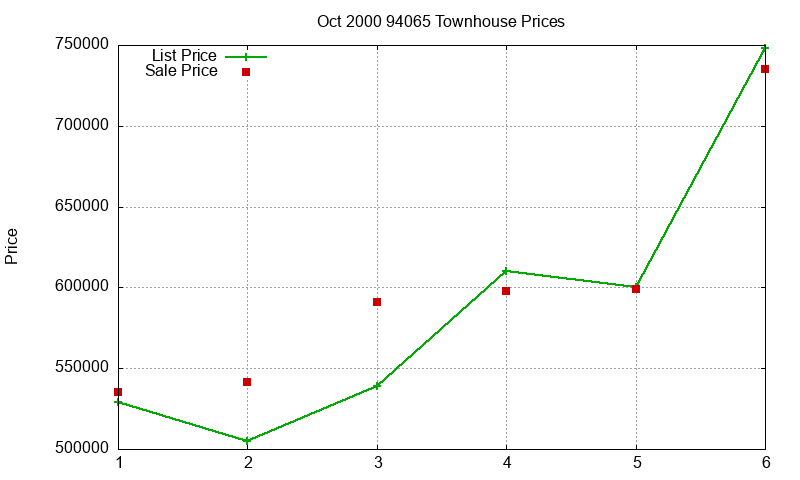 94065 Townhouses Just Sold 2000-10