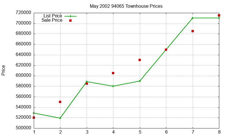 94065 Townhouses Just Sold 2002-05