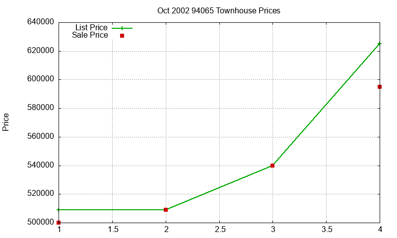 94065 Townhouses Just Sold 2002-10