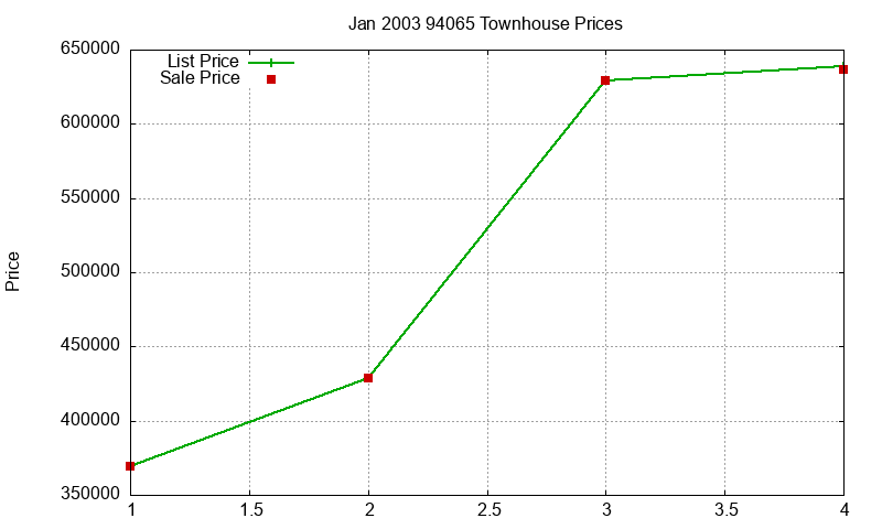 94065 Townhouses Just Sold 2003-01