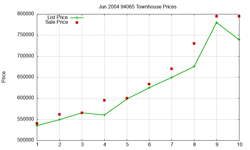 94065 Townhouses Just Sold 2004-06 94065 Townhouses Just Sold 2004-06