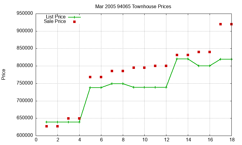 94065 Townhouses Just Sold 2005-03 94065 Townhouses Just Sold 2005-03