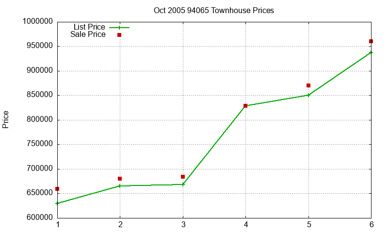 94065 Townhouses Just Sold 2005-10 94065 Townhouses Just Sold 2005-10