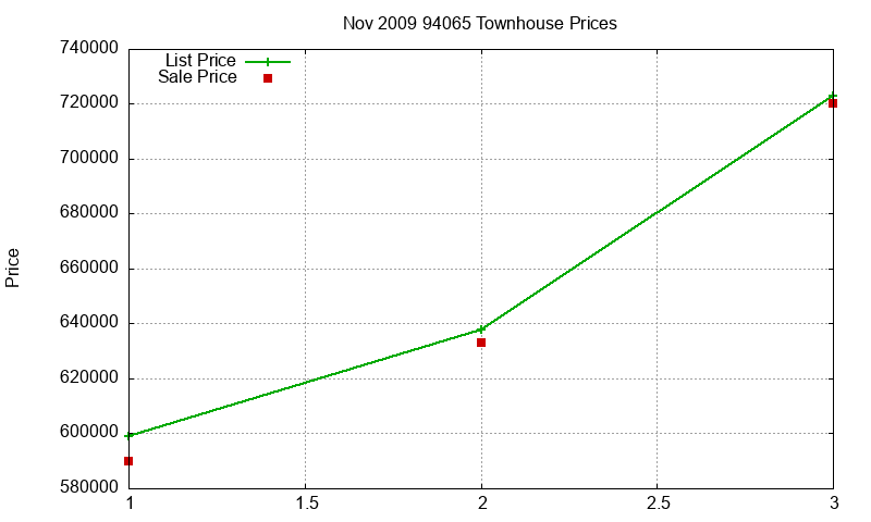 94065 Townhouses Just Sold 2009-11