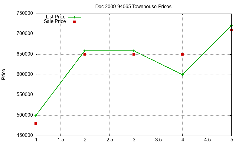 94065 Townhouses Just Sold 2009-12