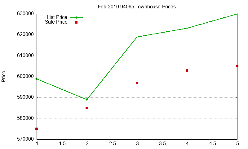 94065 Townhouses Just Sold 2010-02
