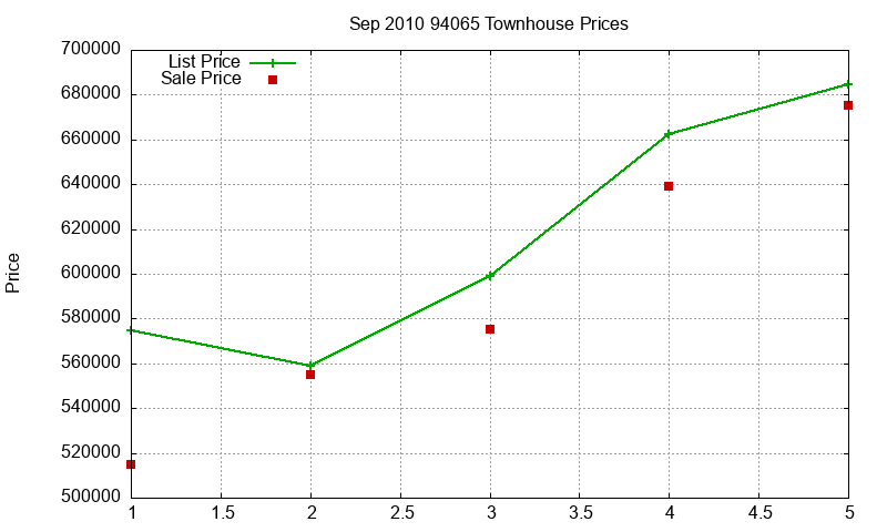 94065 Townhouses Just Sold 2010-09