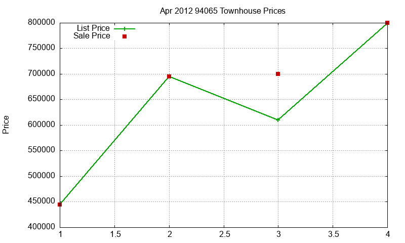 94065 Townhouses Just Sold 2012-04