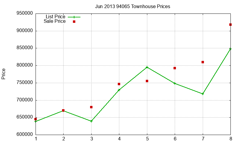 94065 Townhouses Just Sold 2013-06 94065 Townhouses Just Sold 2013-06