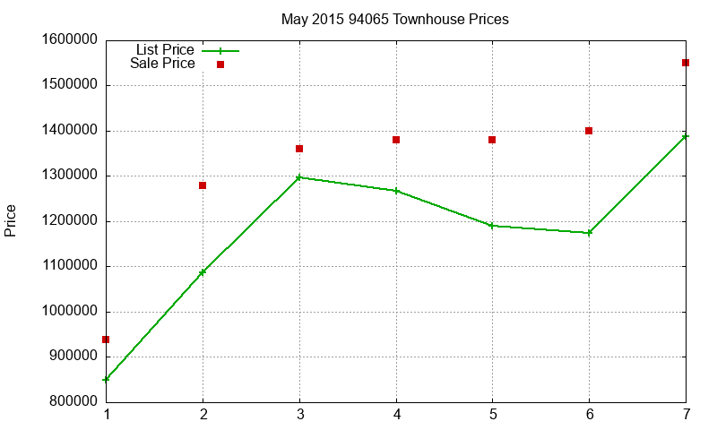 94065 Townhouses Just Sold 2015-05 94065 Townhouses Just Sold 2015-05