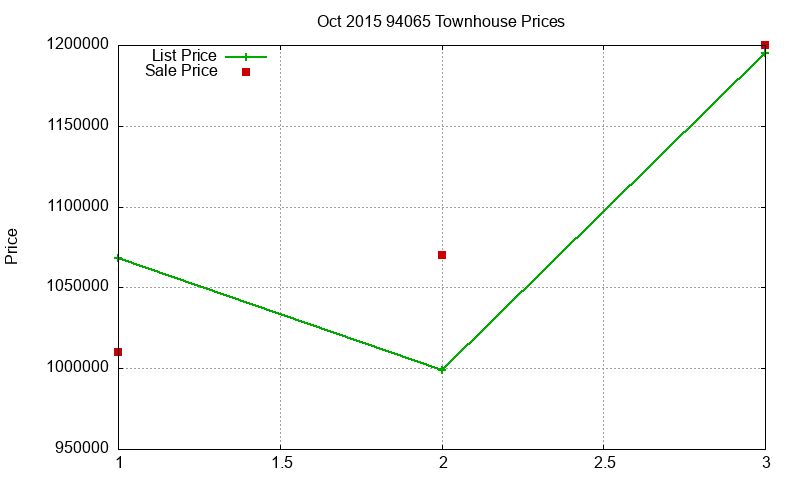 94065 Townhouses Just Sold 2015-10 94065 Townhouses Just Sold 2015-10