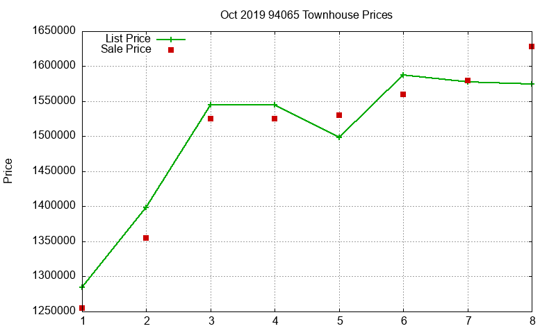94065 Townhouses Just Sold 2019-10