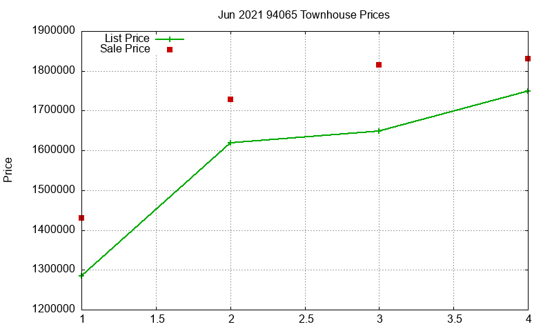 94065 Townhouses Just Sold 2021-06