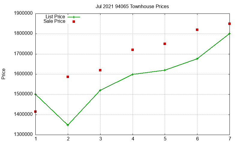 94065 Townhouses Just Sold 2021-07