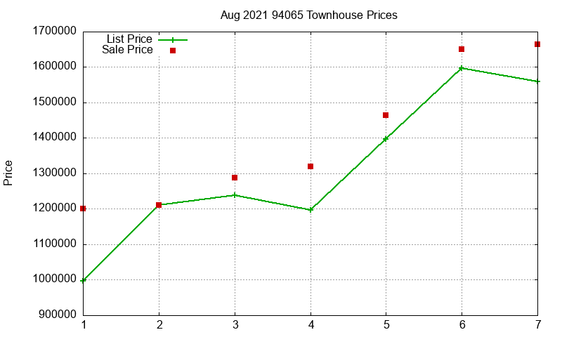 94065 Townhouses Just Sold 2021-08