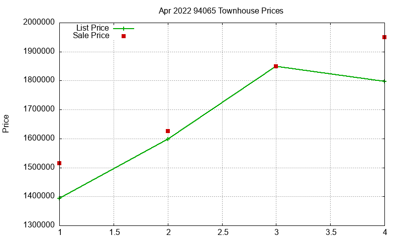 94065 Townhouses Just Sold 2022-04