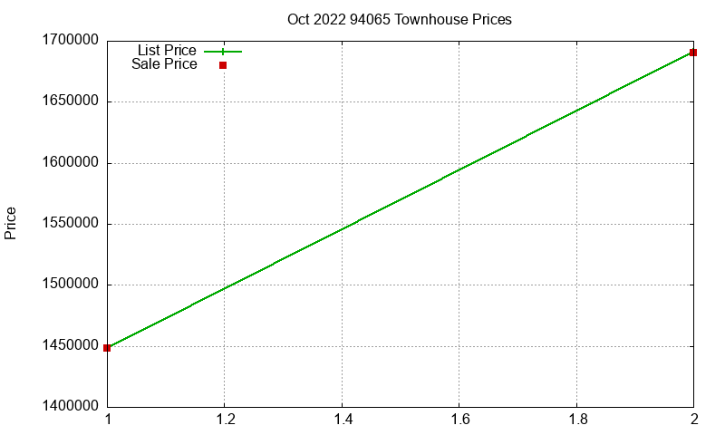 94065 Townhouses Just Sold 2022-10