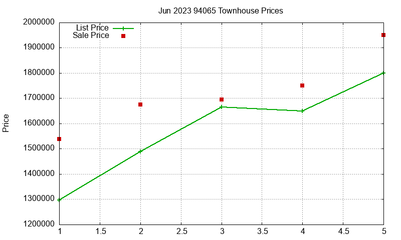94065 Townhouses Just Sold 2023-06