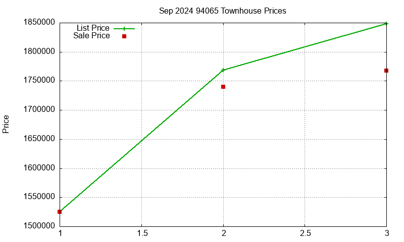 94065 Townhouses Just Sold 2024-09