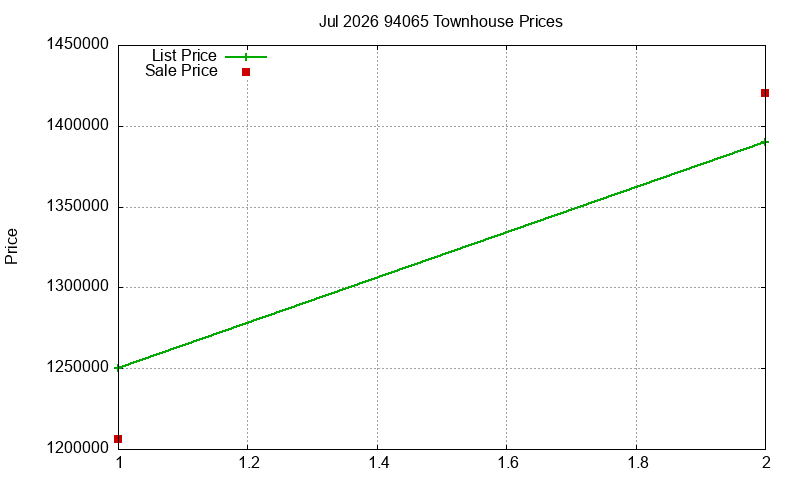 94065 Townhouses Just Sold 2026-07