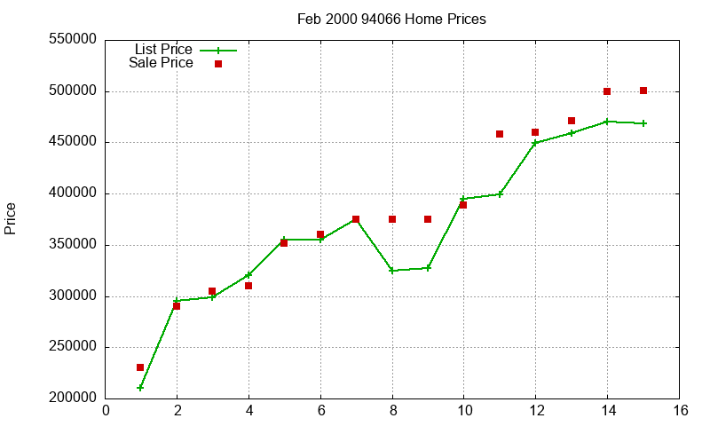 94066 Homes Just Sold 2000-02