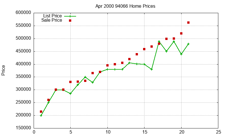 94066 Homes Just Sold 2000-04