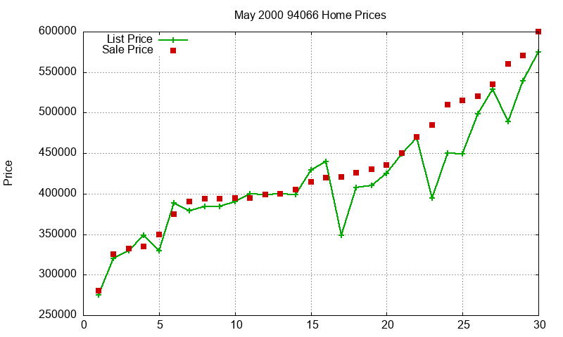 94066 Homes Just Sold 2000-05