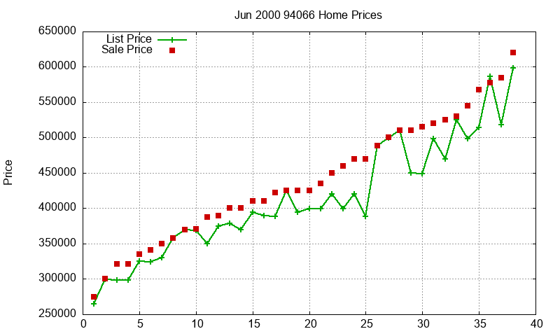 94066 Homes Just Sold 2000-06