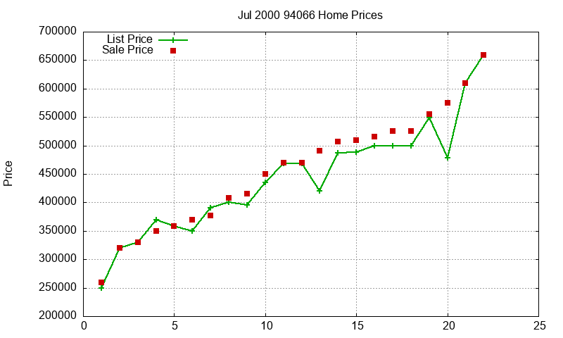 94066 Homes Just Sold 2000-07