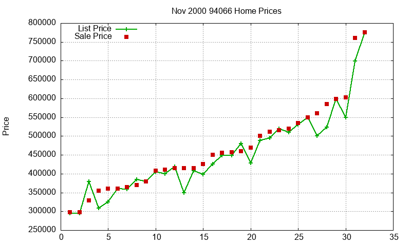94066 Homes Just Sold 2000-11
