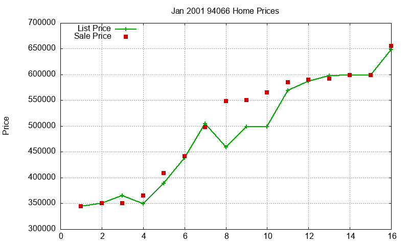94066 Homes Just Sold 2001-01
