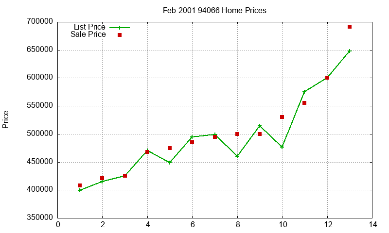 94066 Homes Just Sold 2001-02