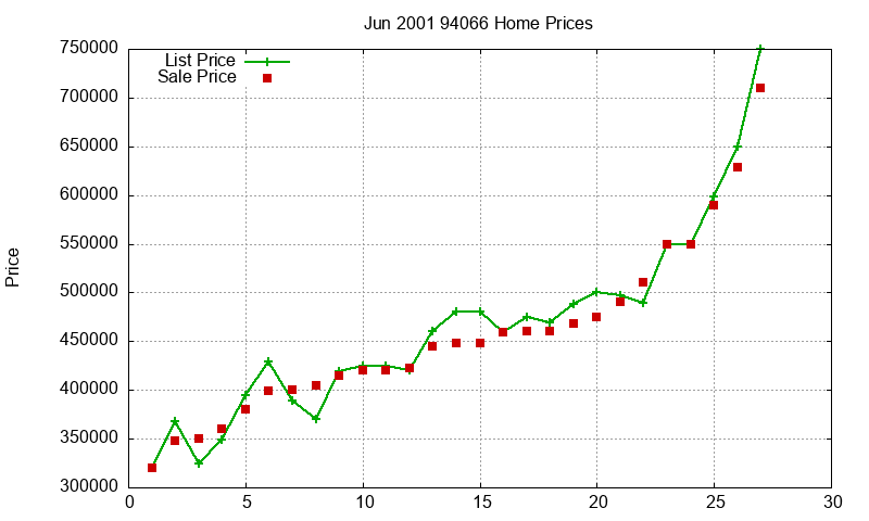94066 Homes Just Sold 2001-06