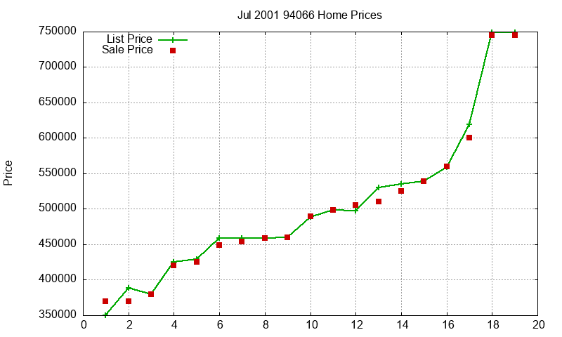 94066 Homes Just Sold 2001-07