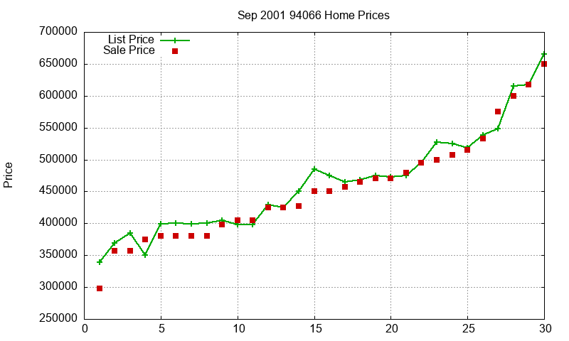 94066 Homes Just Sold 2001-09