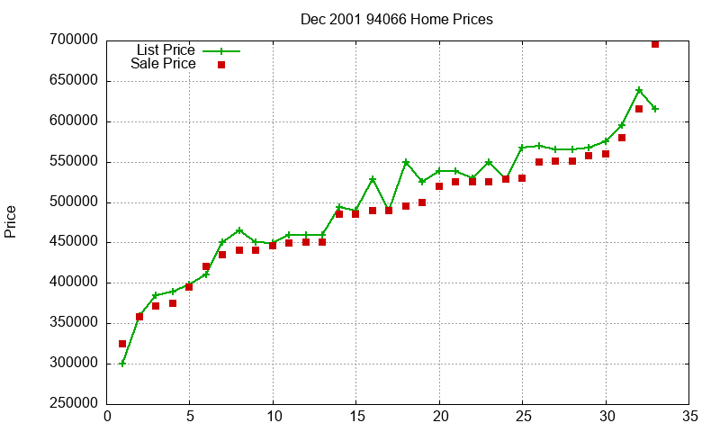 94066 Homes Just Sold 2001-12