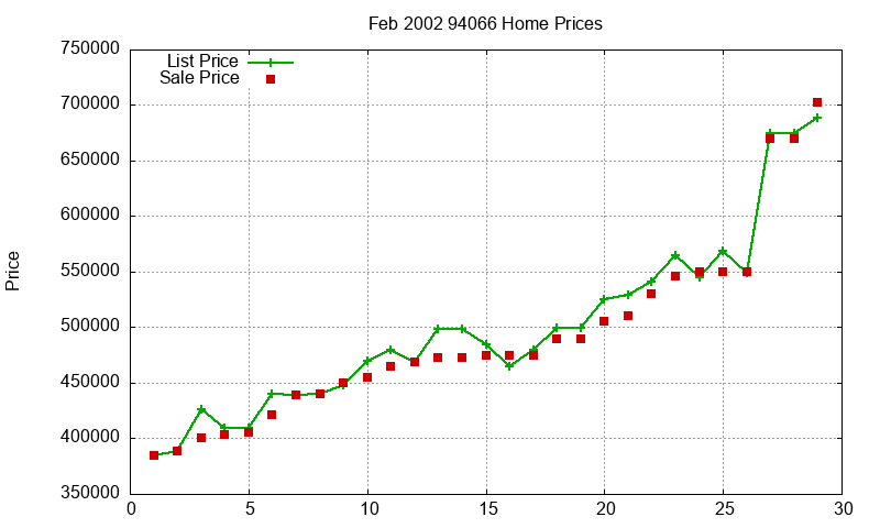94066 Homes Just Sold 2002-02
