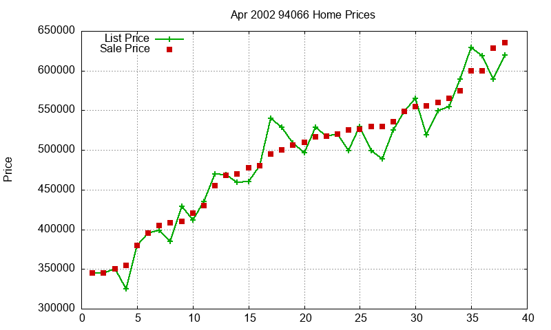 94066 Homes Just Sold 2002-04 94066 Homes Just Sold 2002-04