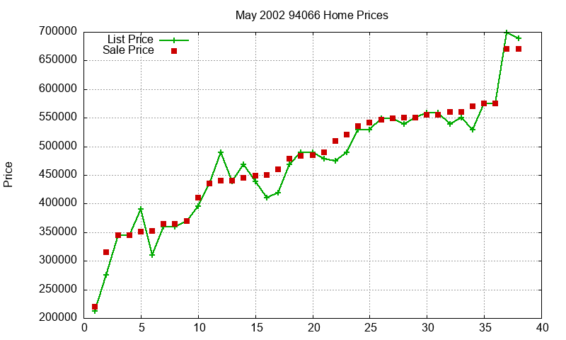 94066 Homes Just Sold 2002-05 94066 Homes Just Sold 2002-05