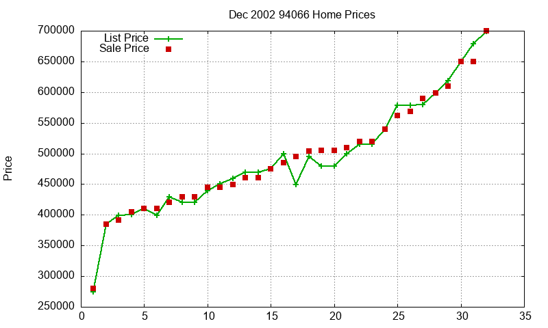 94066 Homes Just Sold 2002-12