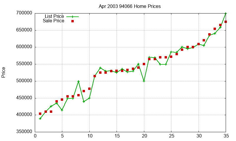 94066 Homes Just Sold 2003-04