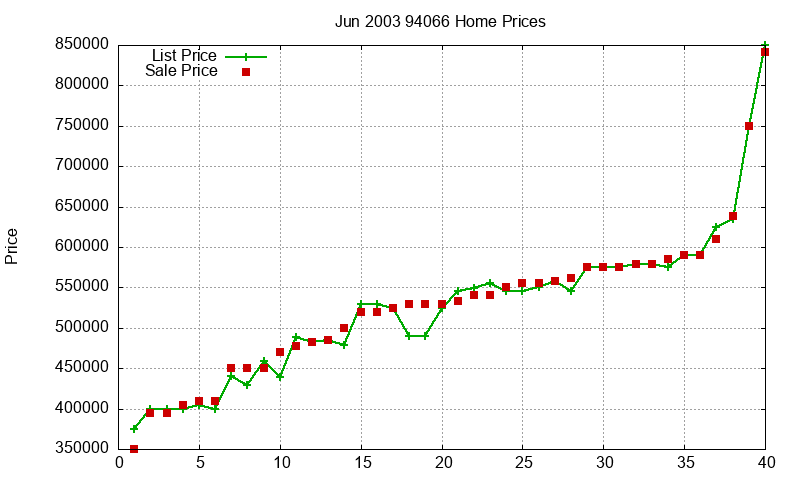 94066 Homes Just Sold 2003-06 94066 Homes Just Sold 2003-06