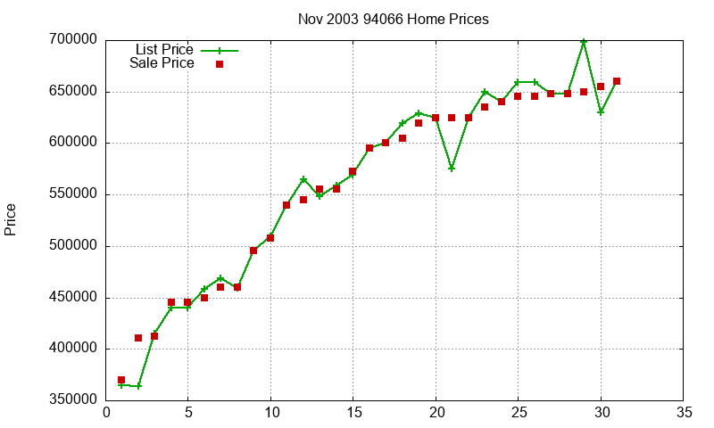 94066 Homes Just Sold 2003-11