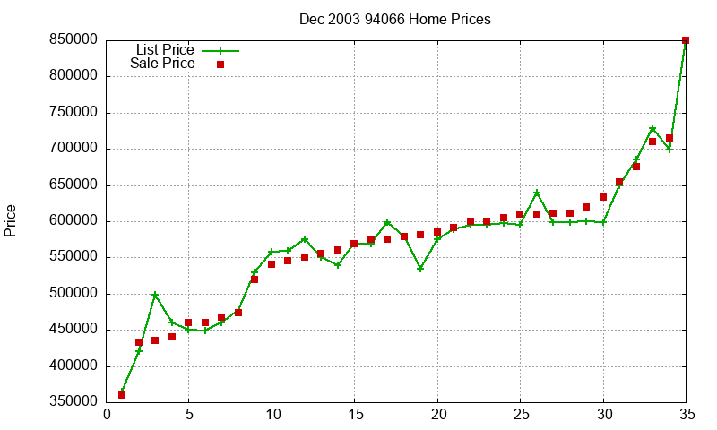 94066 Homes Just Sold 2003-12